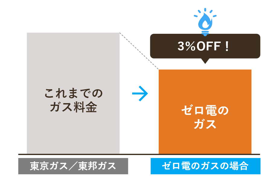 基本料金0円で電気代をお得に